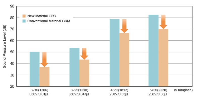 Performance Graph - Murata Electronics GR3 Ceramic Capacitors